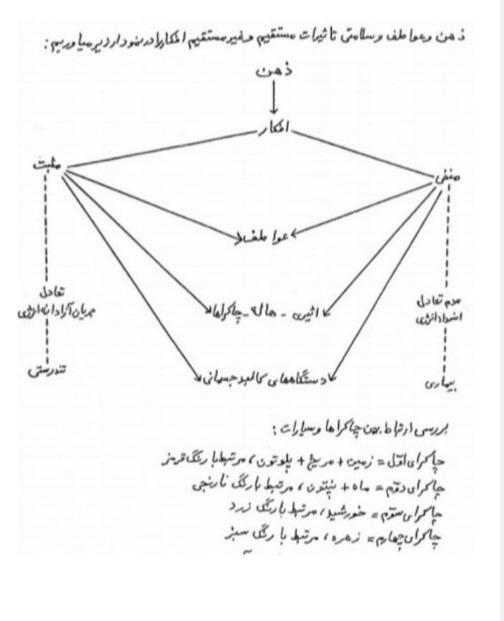 چاکراهای اصلی و فرعی استاد قندی