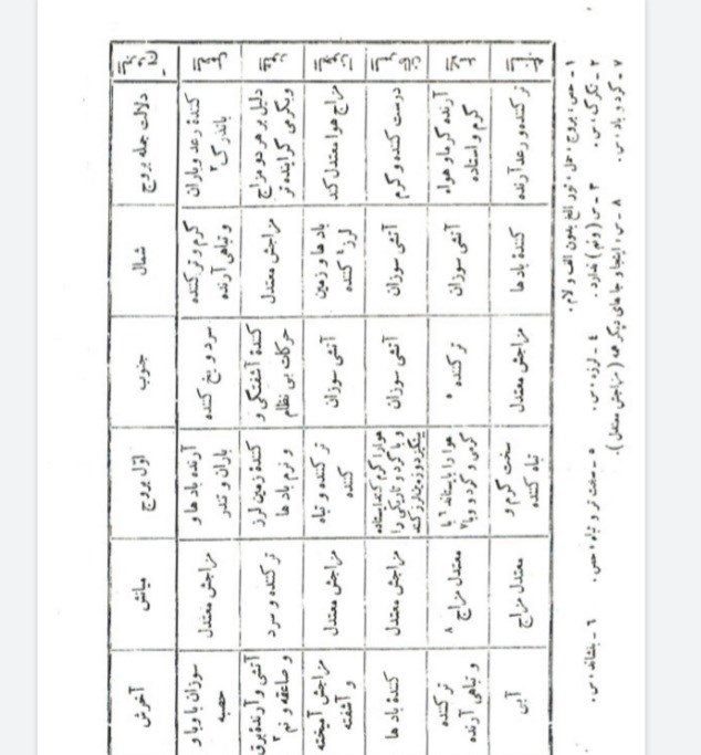 احکام نجوم در بیان کواکب وبروج